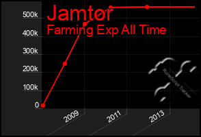 Total Graph of Jamtor