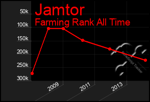 Total Graph of Jamtor