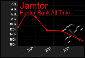 Total Graph of Jamtor