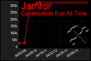 Total Graph of Jamtor