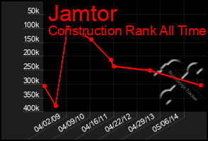 Total Graph of Jamtor