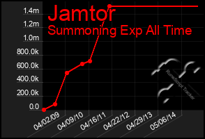 Total Graph of Jamtor