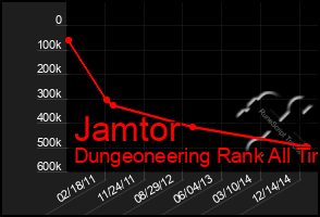 Total Graph of Jamtor