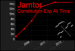 Total Graph of Jamtor