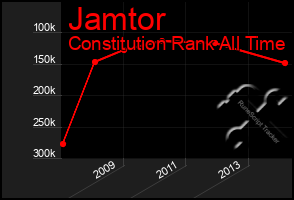 Total Graph of Jamtor