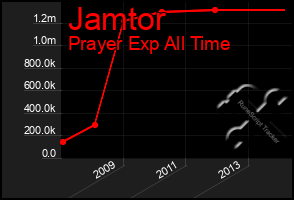 Total Graph of Jamtor