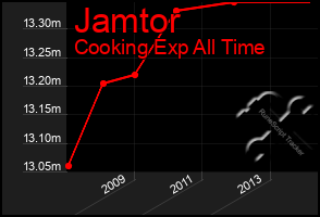 Total Graph of Jamtor