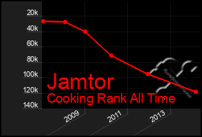 Total Graph of Jamtor