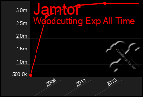 Total Graph of Jamtor