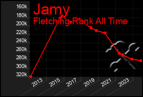 Total Graph of Jamy