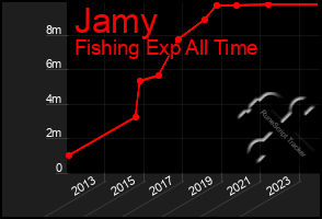 Total Graph of Jamy