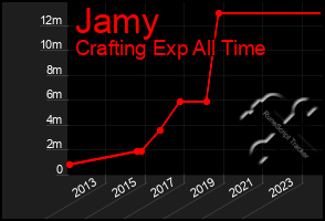 Total Graph of Jamy