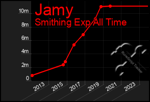 Total Graph of Jamy