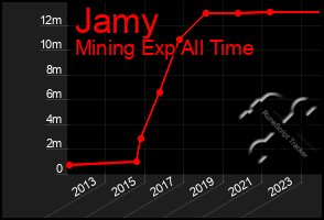 Total Graph of Jamy