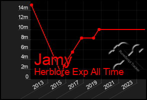 Total Graph of Jamy