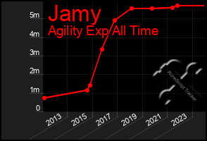 Total Graph of Jamy