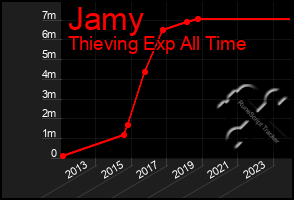 Total Graph of Jamy