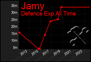 Total Graph of Jamy