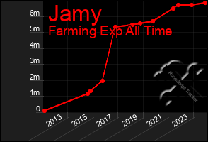 Total Graph of Jamy