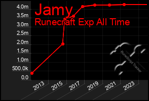 Total Graph of Jamy