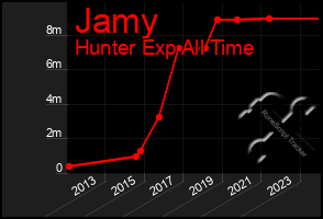 Total Graph of Jamy