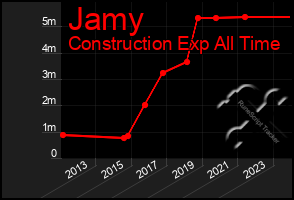 Total Graph of Jamy