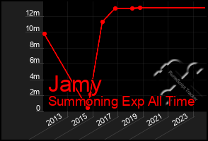 Total Graph of Jamy