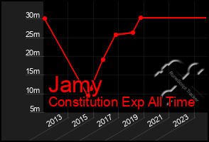 Total Graph of Jamy