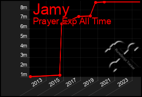 Total Graph of Jamy