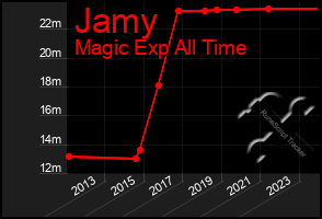 Total Graph of Jamy