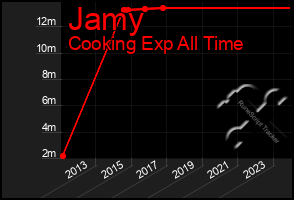 Total Graph of Jamy