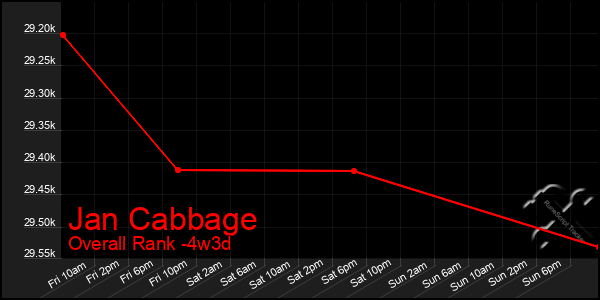 Last 31 Days Graph of Jan Cabbage