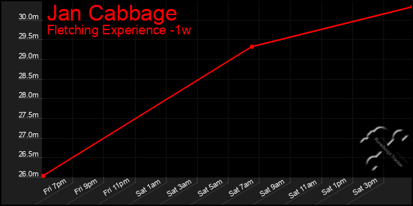 Last 7 Days Graph of Jan Cabbage