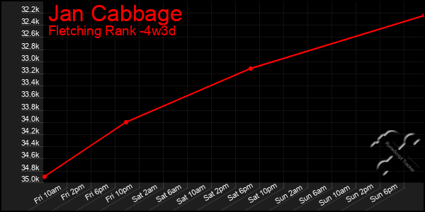 Last 31 Days Graph of Jan Cabbage