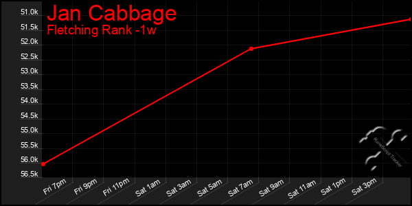 Last 7 Days Graph of Jan Cabbage