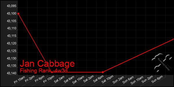 Last 31 Days Graph of Jan Cabbage