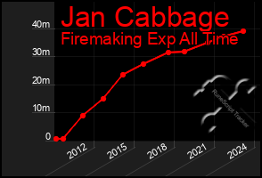 Total Graph of Jan Cabbage