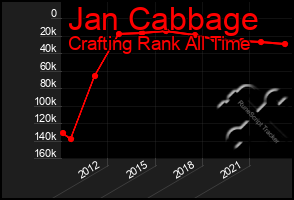 Total Graph of Jan Cabbage