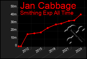 Total Graph of Jan Cabbage