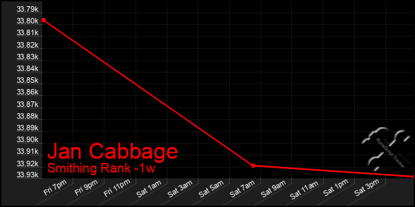 Last 7 Days Graph of Jan Cabbage