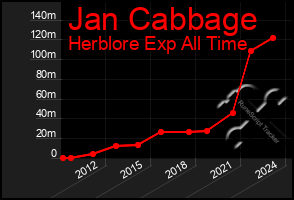 Total Graph of Jan Cabbage