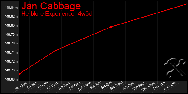 Last 31 Days Graph of Jan Cabbage