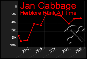 Total Graph of Jan Cabbage