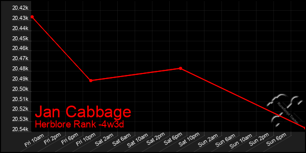 Last 31 Days Graph of Jan Cabbage