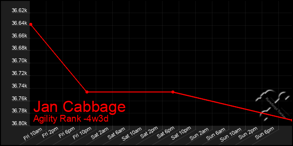 Last 31 Days Graph of Jan Cabbage