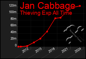 Total Graph of Jan Cabbage