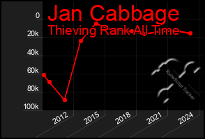 Total Graph of Jan Cabbage