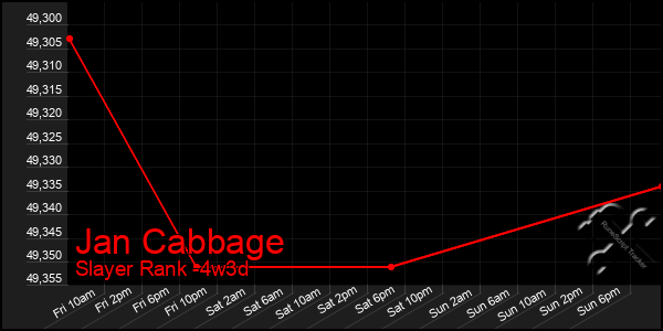 Last 31 Days Graph of Jan Cabbage