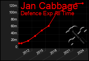 Total Graph of Jan Cabbage