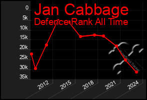 Total Graph of Jan Cabbage